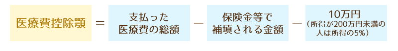 医療控除額＝支払った医療費の総額－保険金等で補填される金額－10万円（所得が200万円未満の人は所得の5%）