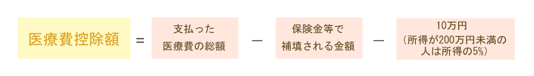 医療費控除額＝支払った医療費の総額－保険金等で補填される金額－10万円（所得が200万円未満の人は所得の5%）