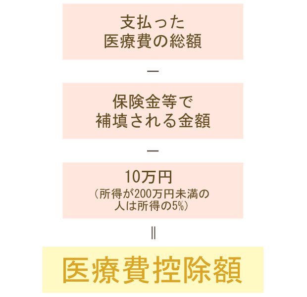 医療費控除額＝支払った医療費の総額－保険金等で補填される金額－10万円（所得が200万円未満の人は所得の5%）